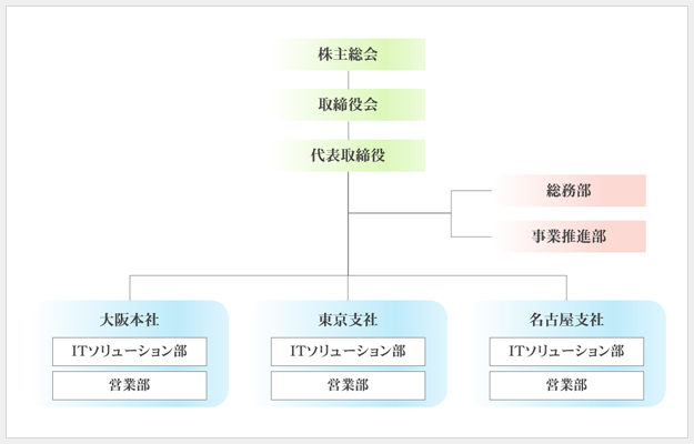 組織図