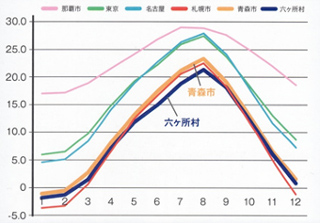 外気冷房に適した冷涼な気候