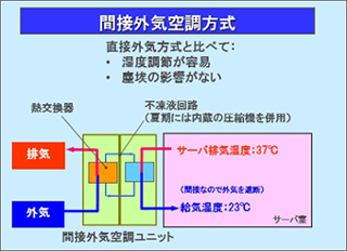 間接外気空調方式