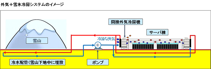 外気＋雪氷冷房システムのイメージ