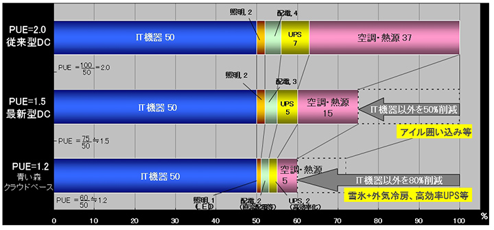 図：外気冷房+雪氷+その他最新高効率技術でPUE1.2位下を実現