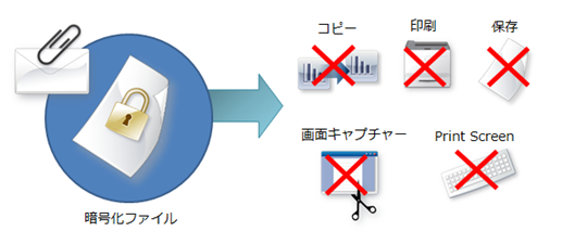 その問題を、ファイル二次利用防止ソフト「トランセーファー」が解決します